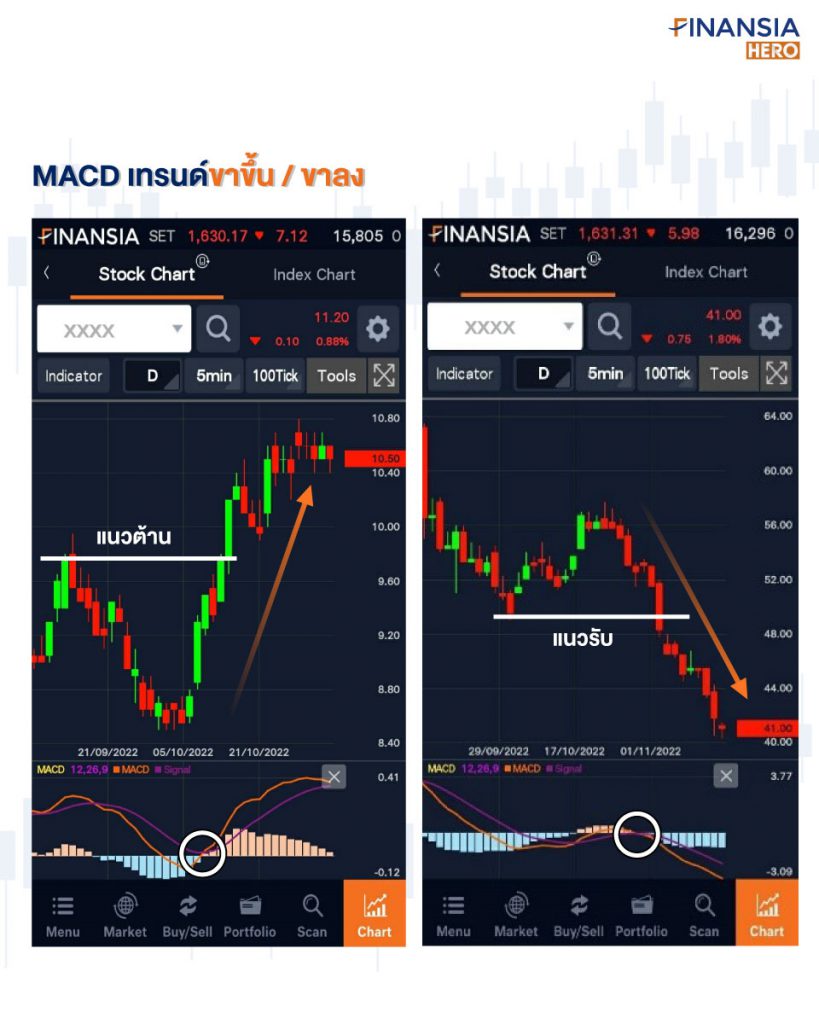 MACD เทรนด์ขาขึ้น/ลง